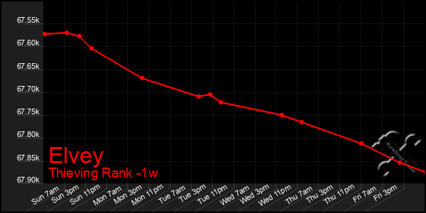 Last 7 Days Graph of Elvey