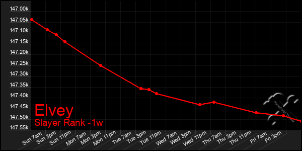 Last 7 Days Graph of Elvey