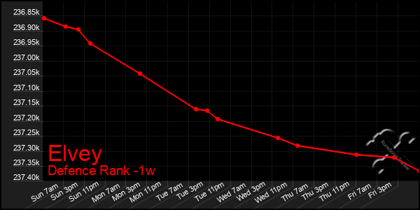 Last 7 Days Graph of Elvey