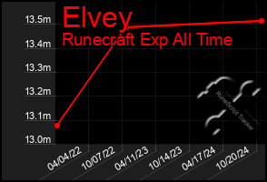 Total Graph of Elvey