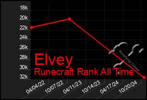 Total Graph of Elvey