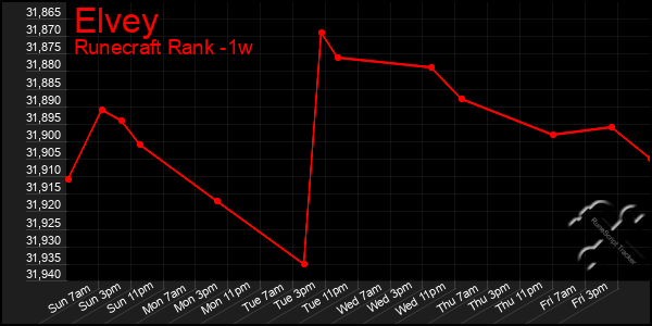 Last 7 Days Graph of Elvey