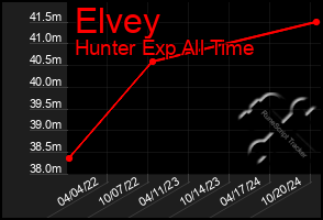 Total Graph of Elvey