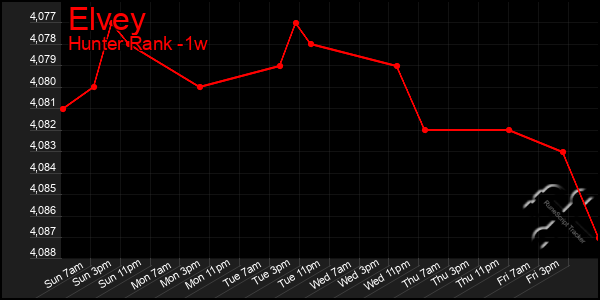 Last 7 Days Graph of Elvey