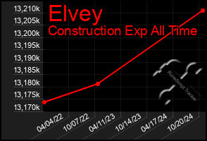 Total Graph of Elvey