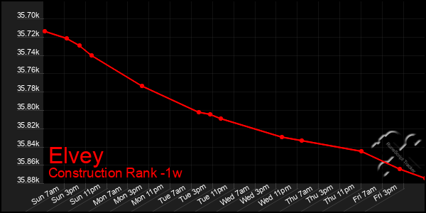 Last 7 Days Graph of Elvey