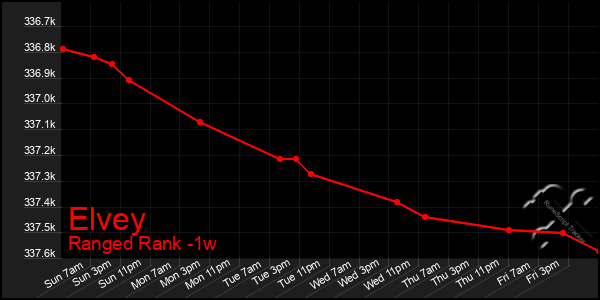 Last 7 Days Graph of Elvey