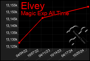 Total Graph of Elvey