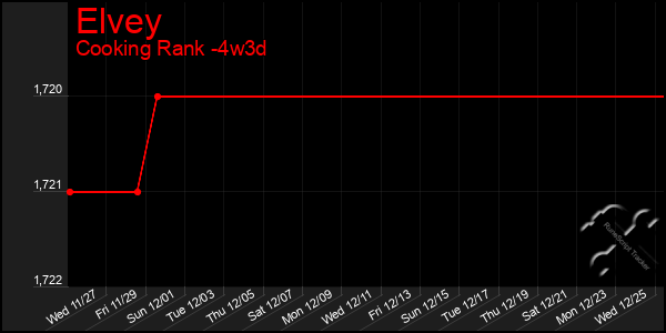 Last 31 Days Graph of Elvey