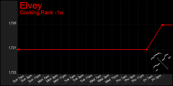 Last 7 Days Graph of Elvey