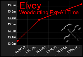 Total Graph of Elvey