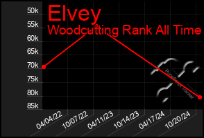 Total Graph of Elvey