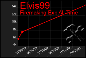Total Graph of Elvis99
