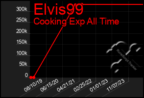 Total Graph of Elvis99