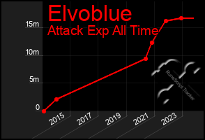 Total Graph of Elvoblue