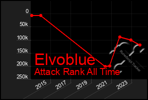 Total Graph of Elvoblue