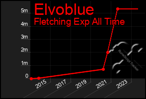 Total Graph of Elvoblue