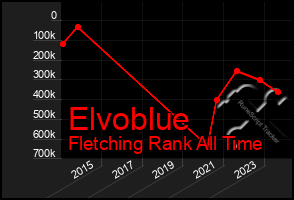 Total Graph of Elvoblue