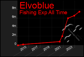 Total Graph of Elvoblue