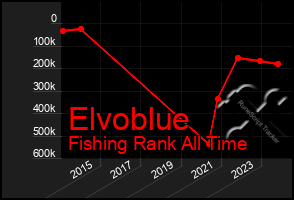 Total Graph of Elvoblue