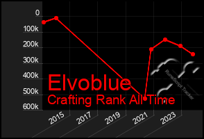 Total Graph of Elvoblue