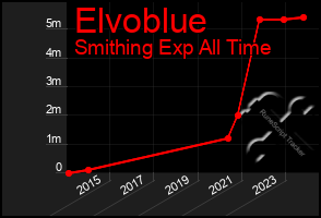 Total Graph of Elvoblue