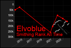 Total Graph of Elvoblue