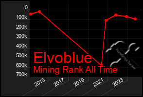 Total Graph of Elvoblue