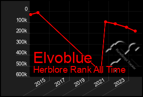 Total Graph of Elvoblue