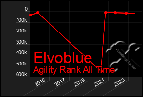 Total Graph of Elvoblue