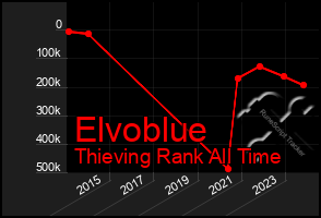 Total Graph of Elvoblue