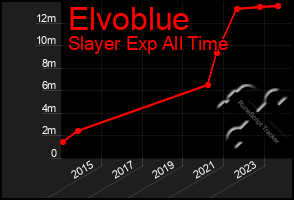 Total Graph of Elvoblue