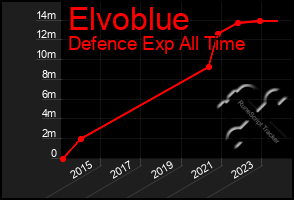 Total Graph of Elvoblue