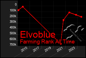 Total Graph of Elvoblue