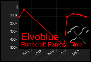 Total Graph of Elvoblue