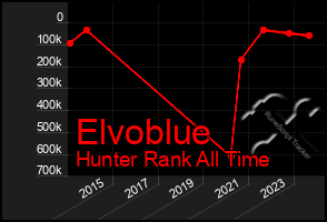 Total Graph of Elvoblue