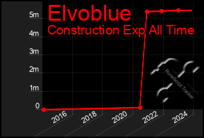 Total Graph of Elvoblue