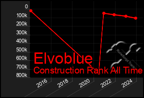 Total Graph of Elvoblue