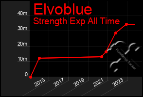 Total Graph of Elvoblue