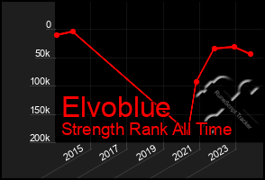 Total Graph of Elvoblue