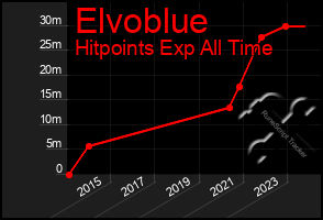 Total Graph of Elvoblue