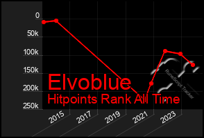 Total Graph of Elvoblue