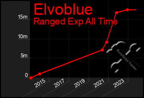 Total Graph of Elvoblue