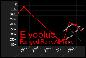 Total Graph of Elvoblue