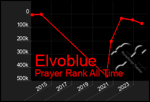 Total Graph of Elvoblue