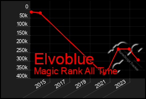 Total Graph of Elvoblue