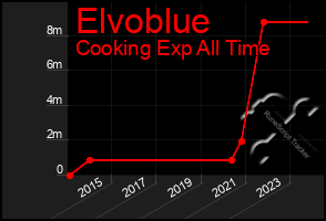 Total Graph of Elvoblue