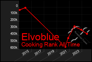 Total Graph of Elvoblue