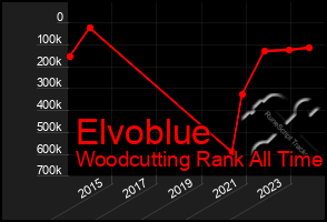 Total Graph of Elvoblue