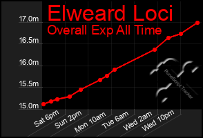 Total Graph of Elweard Loci